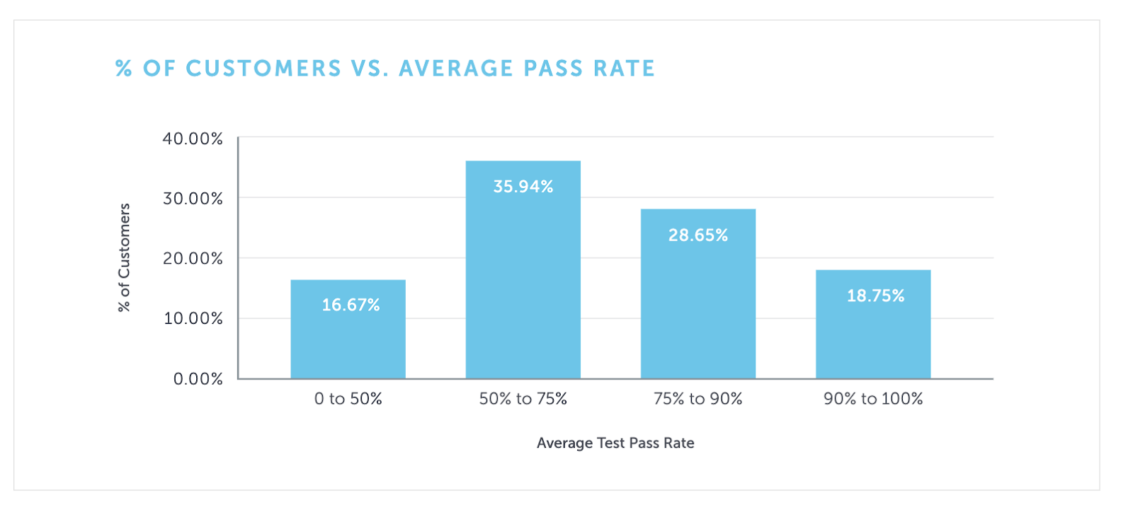 Bar chart showing most Sauce Labs customers below a 90 percent pass rate